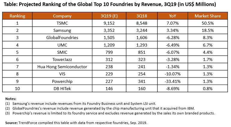 Q3 foundry revenue.png