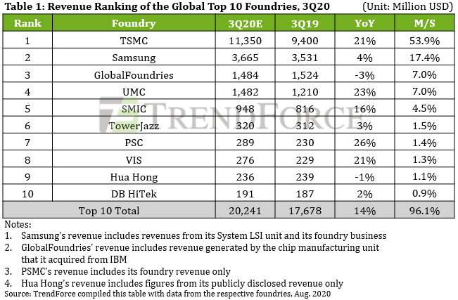 Q3 Foundry Revenue.png